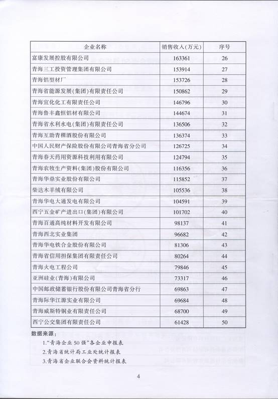 青海物產(chǎn)再次入圍“2016青海企業(yè)50強(qiáng)”，名列第十三名