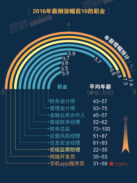 【圖解】2016哪行最賺錢？金融、互聯(lián)網(wǎng)領(lǐng)跑中外